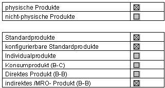 Produktkategorisierung