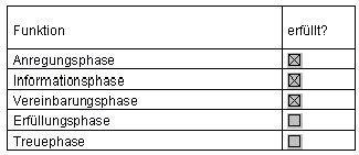 Abbildung 2.1: Kundenbeziehung