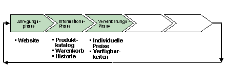 Abbildung 2.2: Transaktionsphasen Abbildung 2.2: Transaktionsphasen