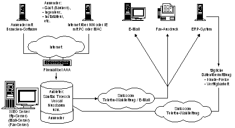 Abbildung 5.2: Technische Plattform