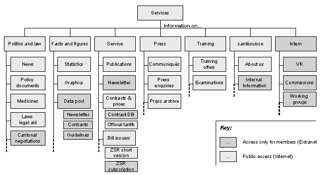 Fig. 1.1: Services of santésuisse