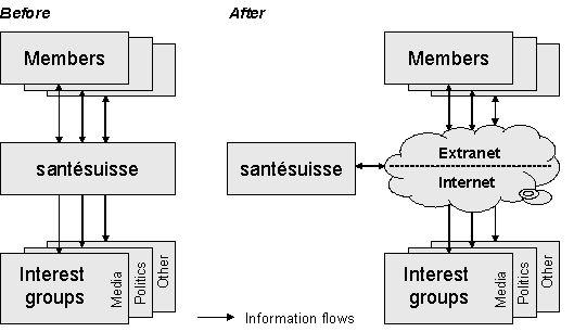 Fig. 3.2: Information interfaces before and after E-Business integration from the point of view of santésuisse