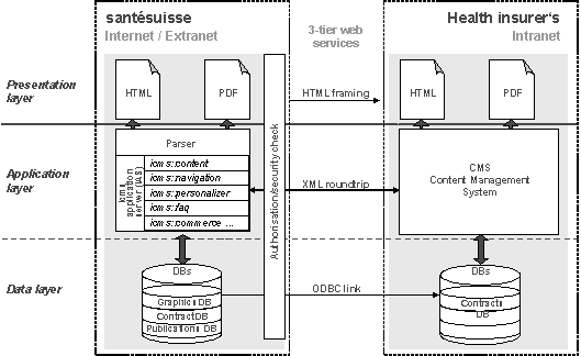 Fig. 3.3: Integration solution of santésuisse