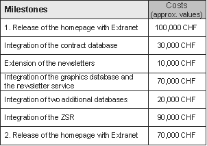 Fig. 5.1: Costs of the E-Business solution