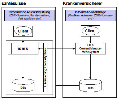 Abb.3.1: Integrationslösung der santésuisse (Übersicht)