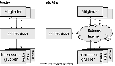 Abb. 3.2: Informationsschnittstellen vor und nach der E-Business-Integration aus Sicht der santésuisse