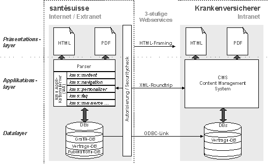 Abb. 3.3: Integrationslösung der santésuisse (detailliert)