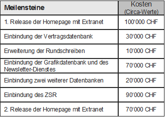 Abb. 5.1: Kosten der E-Business-Lösung