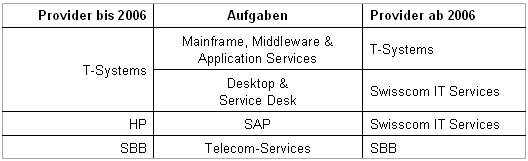 Abb. 1: Multiples Sourcing