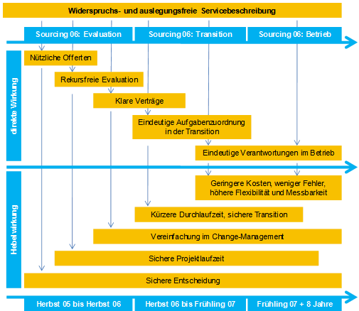 Abb. 2: Hebelwirkung der Servicebeschreibung Abb. 2: Hebelwirkung der Servicebeschreibung