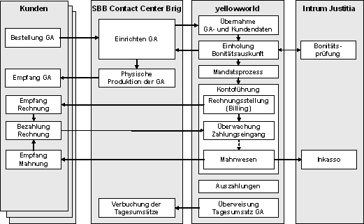 Abbildung 1: Business Szenario mit den beteiligten Parteien und den wichtigsten Prozessen.