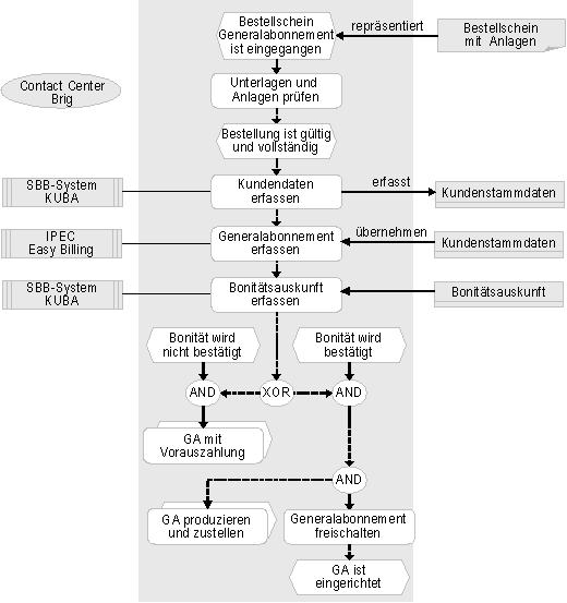 Abbildung 2: Prozess Einrichten Generalabonnement bei der SBB