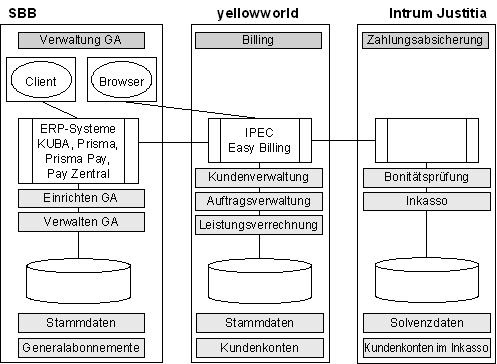 Abbildung 3: Anwendungssicht und Integrationsschema