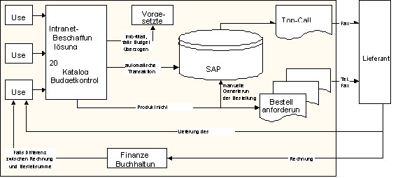 Abbildung 1 Typischer Ablauf eines Bestellprozesses im System KBC.