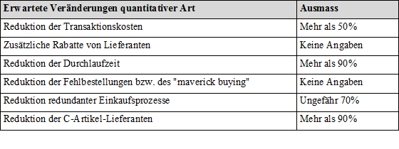 Tabelle 1: Erwartete quantitative Veränderungen bei Cerberus.