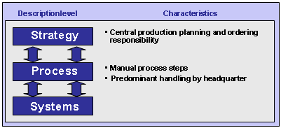 Figure 2-1: Main Features of the Original Procurement Process