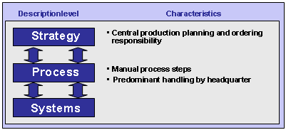 Figure 2-1: Main Features of the Original Procurement Process Figure 2-1: Main Features of the Original Procurement Process