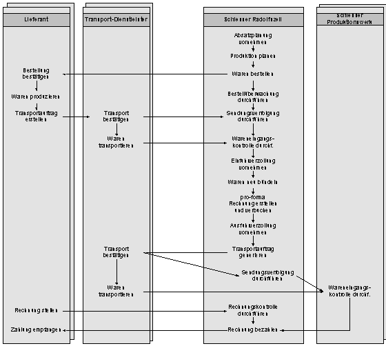 Figure 2-3: Previous Procurement Process at Schiesser Before Optimization (Process Variant “Procurement Center”)