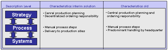 Figure 3-1: Main Features of the Procurement Process after the Reorganization of Procurement