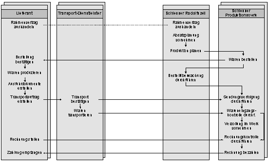 Figure 3-3: Procurement Process at Schiesser after Optimization