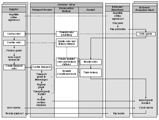 Figure 5-3: New Procurement Process at Schiesser After Reorganization of Transport Logistics Figure 5-3: New Procurement Process at Schiesser After Reorganization of Transport Logistics