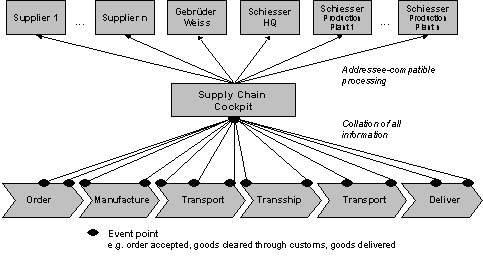 Figure 5-4: How the Supply-Chain-Cockpit Works