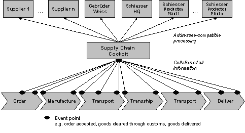 Figure 5-4: How the Supply-Chain-Cockpit Works Figure 5-4: How the Supply-Chain-Cockpit Works