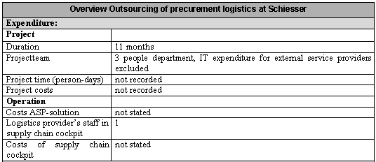 Figure 5-6: Outsourcing of Procurement Logistics at Schiesser - Expenditure Figure 5-6: Outsourcing of Procurement Logistics at Schiesser - Expenditure