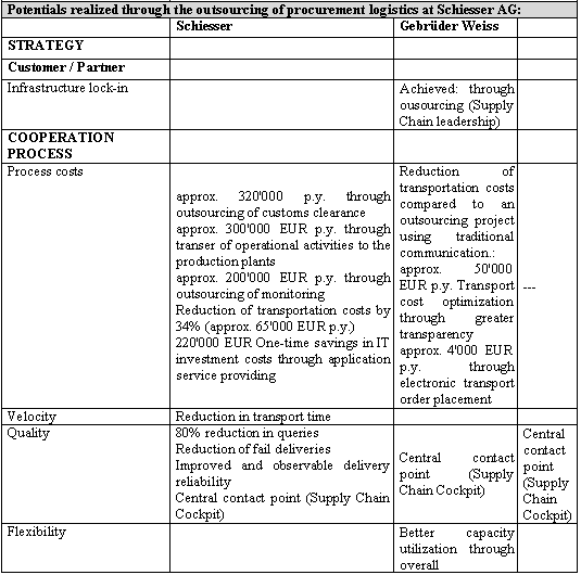 Figure 5-6: Outsourcing of Procurement Logistics at Schiesser - Benefits Achieved
