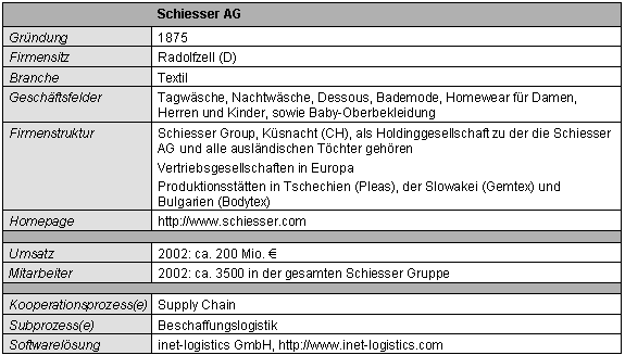 Tabelle 1-1: Kurzportrait der Schiesser AG Tabelle 1-1: Kurzportrait der Schiesser AG