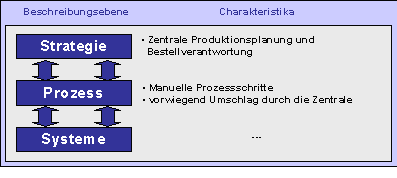 Abbildung 2-1: Kurzcharakteristik des ursprünglichen Beschaffungsprozesses