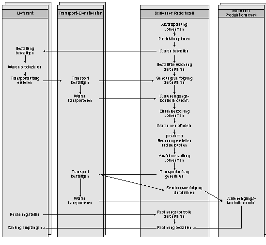 Abbildung 2-2: Bisheriger Beschaffungsprozess bei Schiesser vor Optimierung des Einkaufsprozesses (Prozessvariante „Zentrales Beschaffungszentrum“) Abbildung 2-2: Bisheriger Beschaffungsprozess bei Schiesser vor Optimierung des Einkaufsprozesses (Prozessvariante „Zentrales Beschaffungszentrum“)
