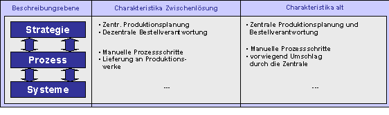 Abbildung 3-1: Kurzcharakteristik des Beschaffungsprozesses nach Reorganisation des Einkaufs