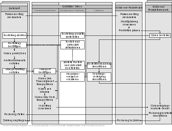 Abbildung 5-2: Neuer Beschaffungsprozess bei Schiesser nach Reorganisation Abbildung 5-2: Neuer Beschaffungsprozess bei Schiesser nach Reorganisation