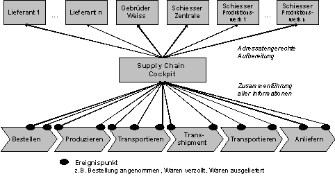 Abbildung 5-3: Funktionsweise des Supply-Chain-Cockpits