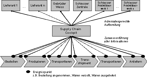 Abbildung 5-3: Funktionsweise des Supply-Chain-Cockpits Abbildung 5-3: Funktionsweise des Supply-Chain-Cockpits