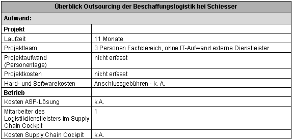 Tabelle 5-1: Outsourcing der Beschaffungslogistik bei Schiesser - Aufwand