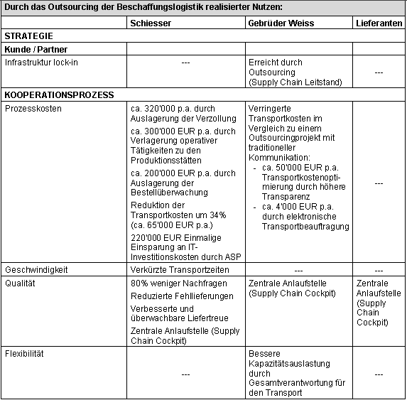 Tabelle 5-1: Outsourcing der Beschaffungslogistik bei Schiesser - realisierter Nutzen