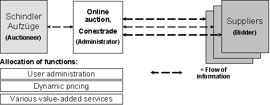 Figure 3.1 : Parties and their functions