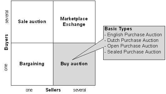Figure 3.2: Forms of dynamic pricing and basic types of purchase auctions