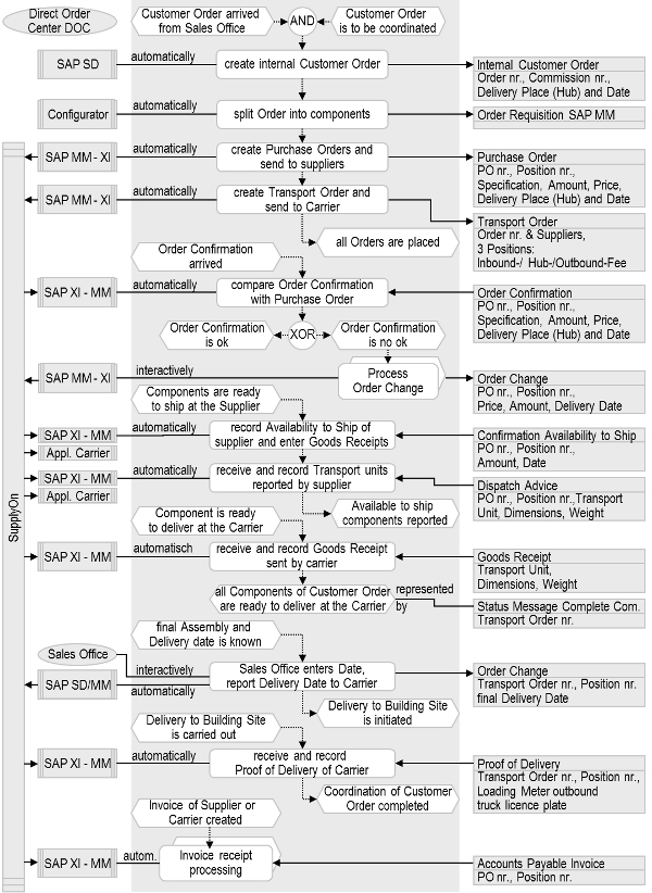 Figure 2: Integrated purchase-to-pay process for components und transport