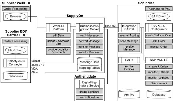 Figure 4: Application view of the purchase-to-pay process for components and transport