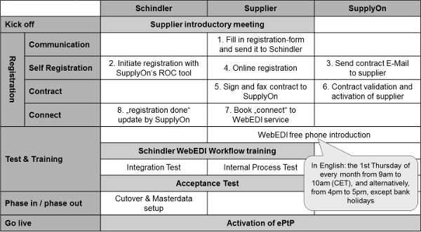 Figure 5: Schindler’s supplier adoption process to the WebEDI solution with SupplyOn Figure 5: Schindler’s supplier adoption process to the WebEDI solution with SupplyOn