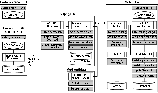 Abb. 4: Anwendungssicht Abb. 4: Anwendungssicht