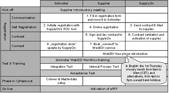 Abb. 5: Lieferantenanbindungsprozess von Schindler für WebEDI mit SupplyOn Abb. 5: Lieferantenanbindungsprozess von Schindler für WebEDI mit SupplyOn