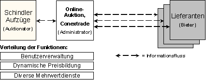 Abb. 3.1: Parteien und die wahrgenommenen Funktionen