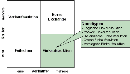 Abb. 3.2: Formen dynamischer Preisbildung und Grundtypen von Einkaufsauktionen