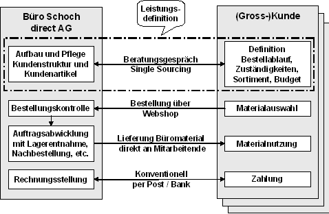 Abbildung 1: Kundenspezifische 