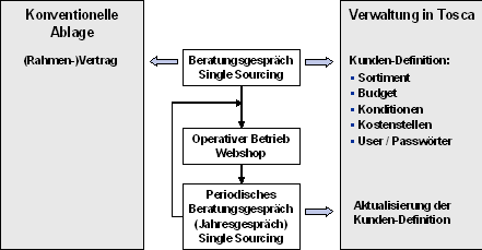 Abbildung 2: Initialisierung und Aktualisierung der Verträge und Definitionen mit dem Kunden