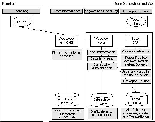 Abbildung 3: Anwendungssicht [Systemübersicht] Tosca bei der Büro Schoch direct AG